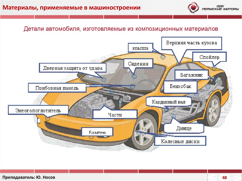 Рабочее тело машины. Материалы используемые в автомобилестроении. Примеры использования композиционных материалов в машиностроении. Композитные материалы в автомобиле. Используя композиционных материалов в машиностроении..