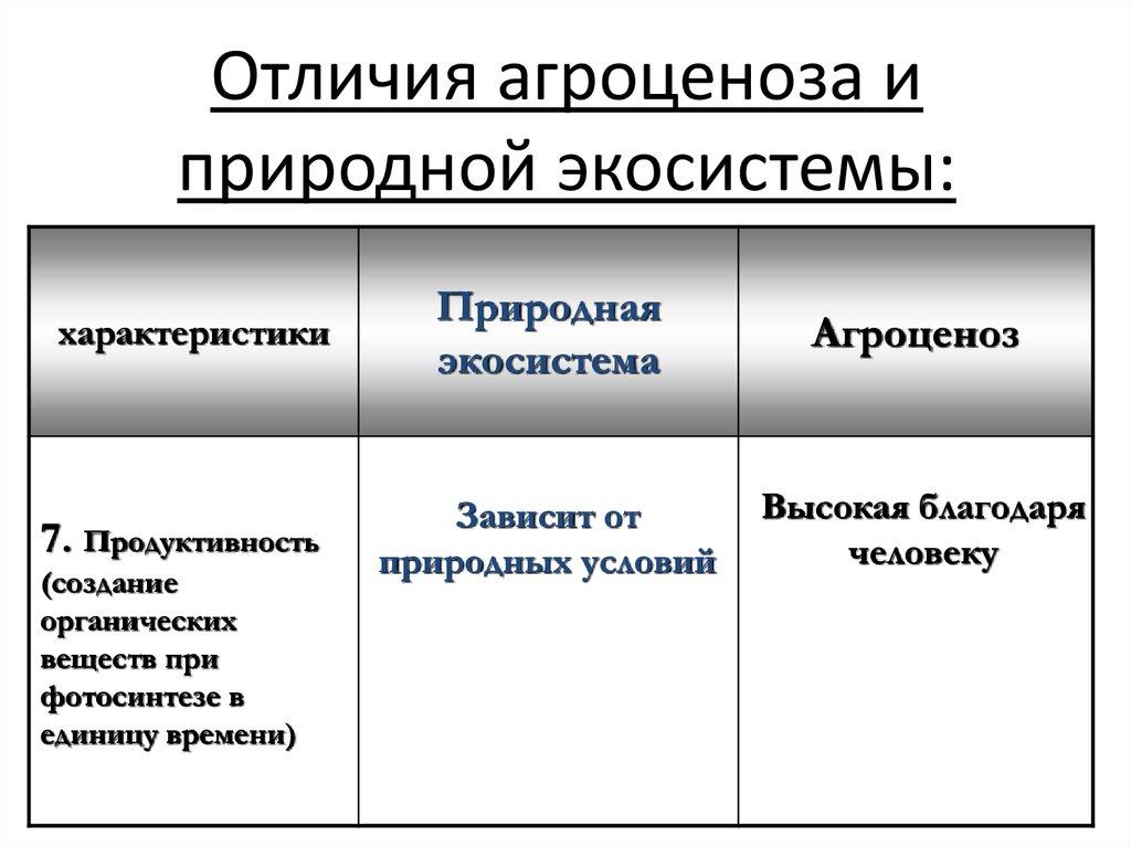 Признаки агроценоза