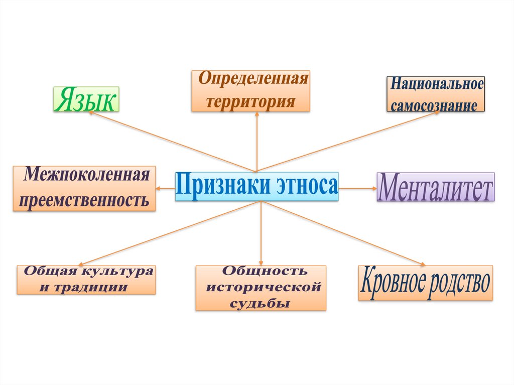 Признаки этноса география