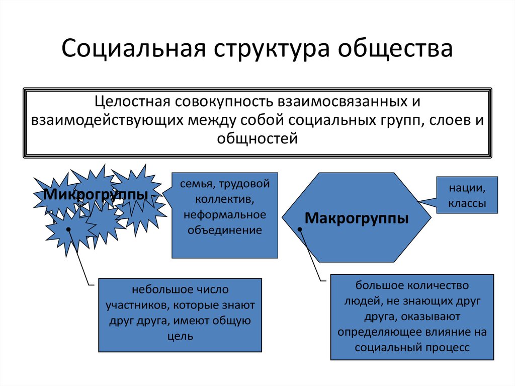 Общественно социальные структуры. Социальная структура общества. Структура общества Обществознание. Социальная структура общества структура. Структура общества в социологии.