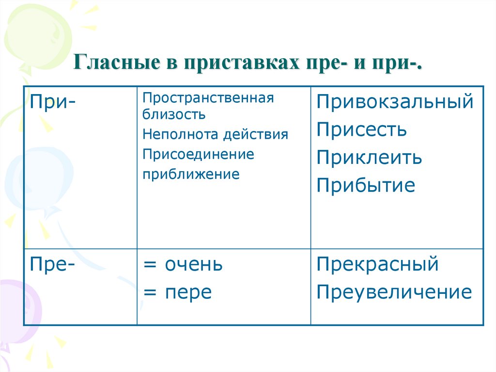 Приставки пре и при 10 класс презентация