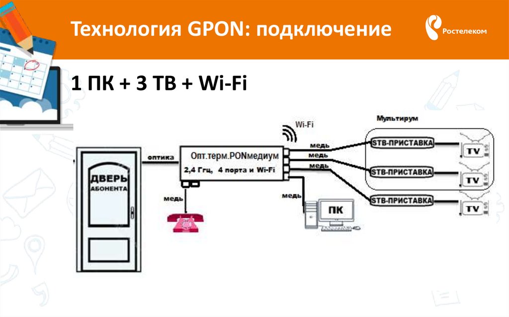 Технология GPON: подключение 1 ПК + 3 ТВ + Wi-Fi