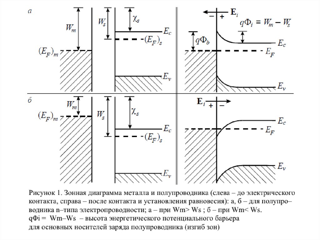 Зонная диаграмма металл полупроводник