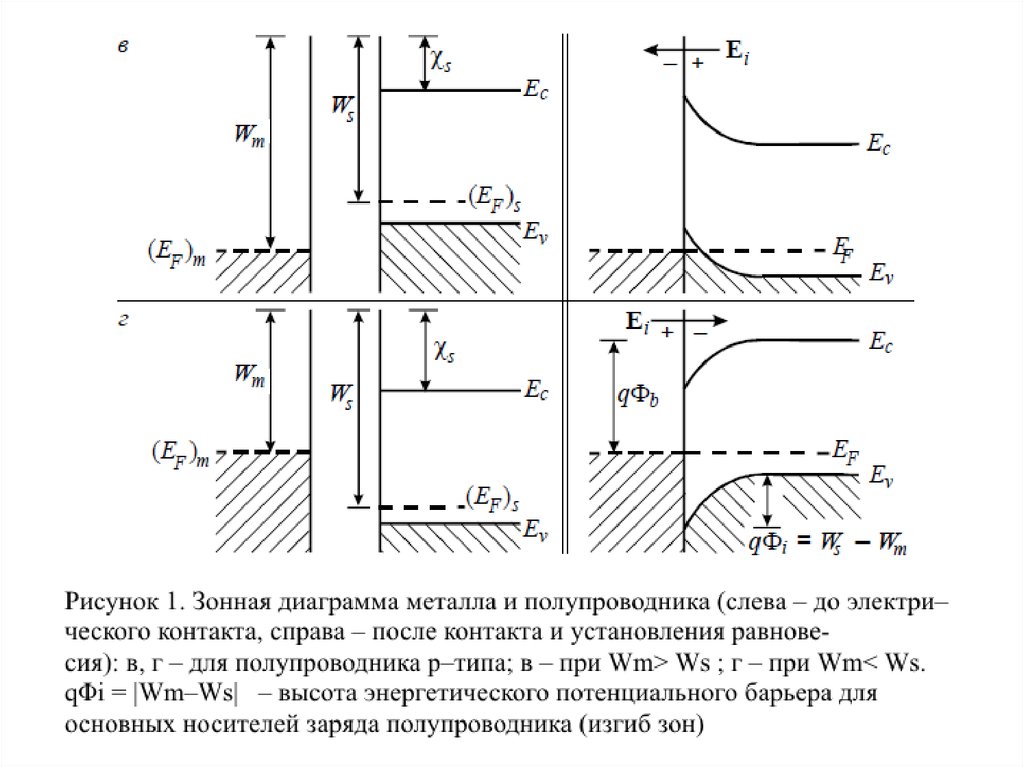 Изгиб зон. Зонная диаграмма контакта металл-полупроводник. Зонная диаграмма полупроводникового диода. Зонная энергетическая диаграмма полупроводника. Зонная диаграмма металл полупроводник.