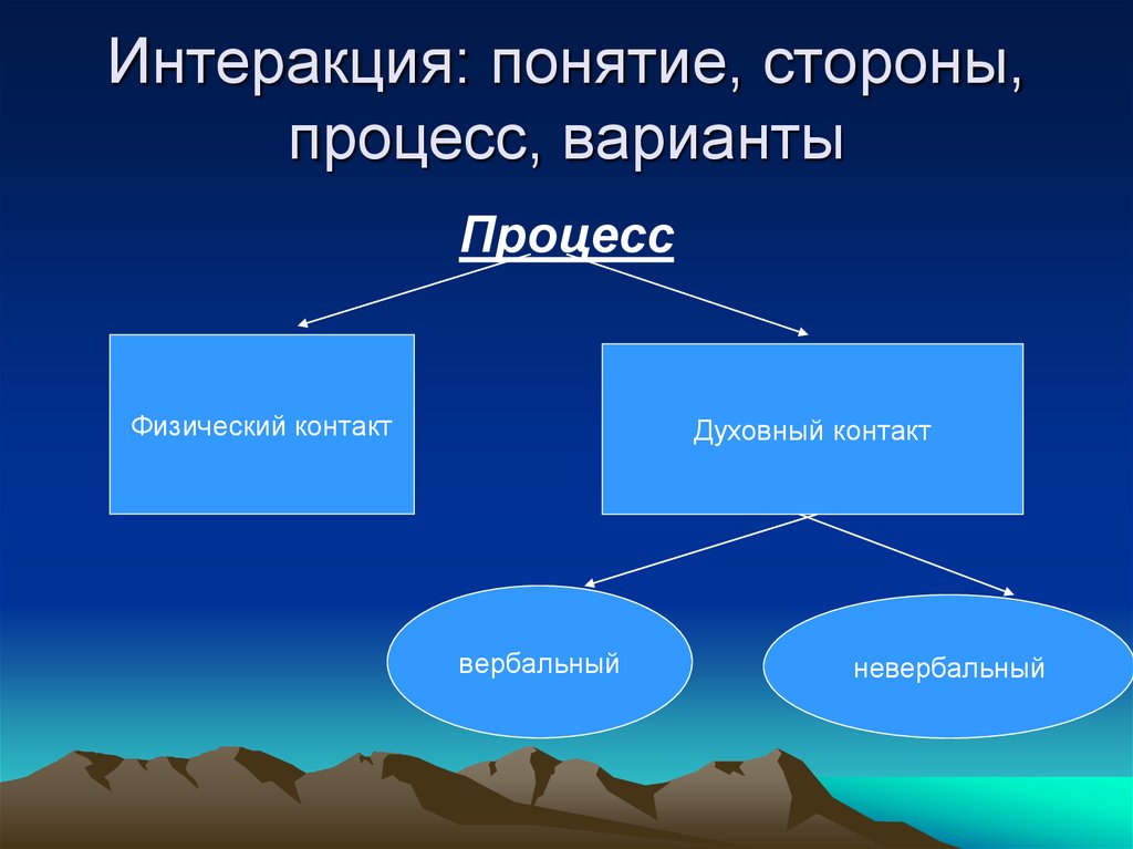 Интеракция. Понятие интеракции. Понятие интеракция характеризуется. Интеракция и коммуникация.