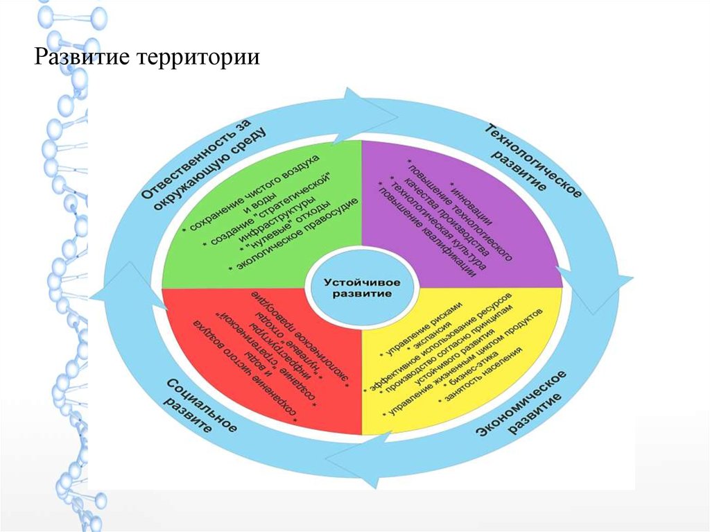 Развивая территории развиваем. Стандарт комплексного развития территорий. Комплексное и устойчивое развитие территории. Схема комплексного устойчивого развития территории. Проект развития территории.