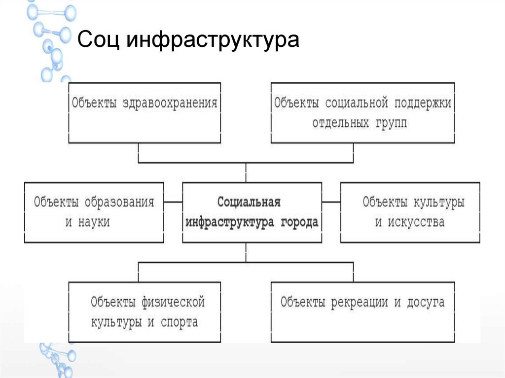 Объекты инфраструктуры. Социальная инфраструктура схема. Объекты культурной инфраструктуры города. Что входит в инфраструктуру городского хозяйства.