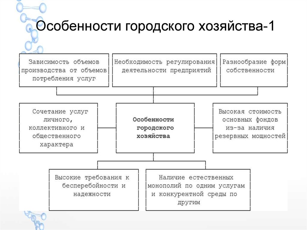 Управление городского хозяйства. Структура городского хозяйства. Объекты городского хозяйства. Особенности городского хозяйства. Отрасли городского хозяйства.