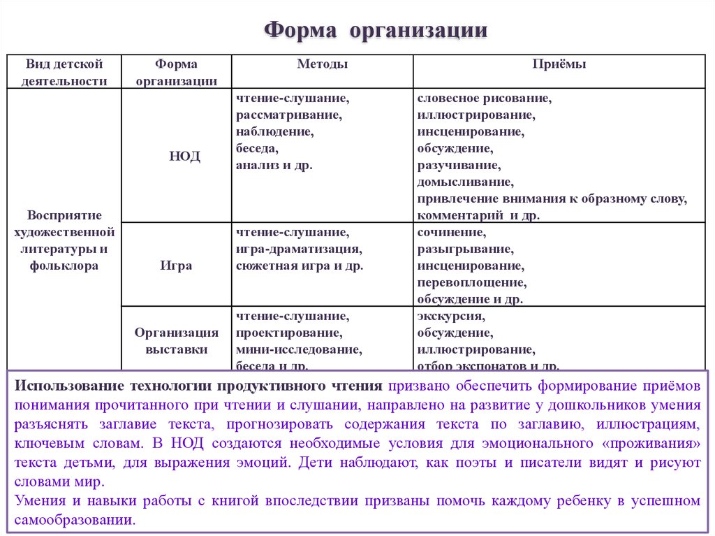 Восприятие художественной литературы. Приемы для понимания прочитанного ребенка. Модель формирования приемов понимания текста.