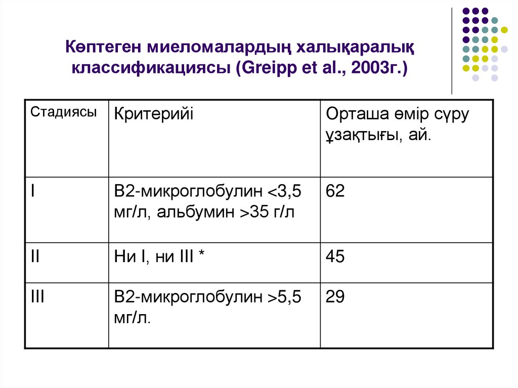 Көптеген миеломалардың халықаралық классификациясы (Greipp et al., 2003г.)
