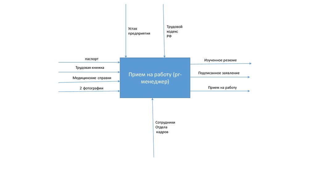 Прием на работу презентация