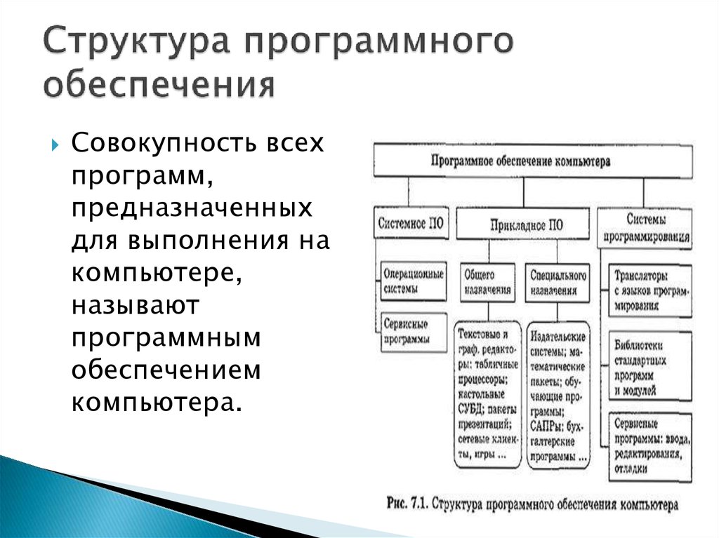 Программное обеспечение компьютера информатика 7 класс