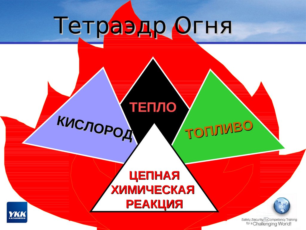 Теплом кислород. Тепло топливо кислород цепная реакция. Кислород с бензине. Топливо кислород цепная реакция.