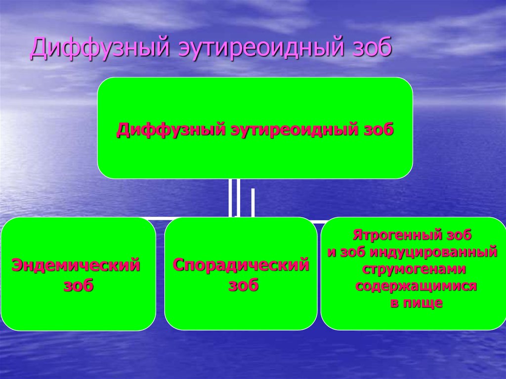 Спорадический и эндемический зоб презентация