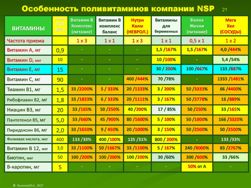 Особенность поливитаминов компании NSP 21
