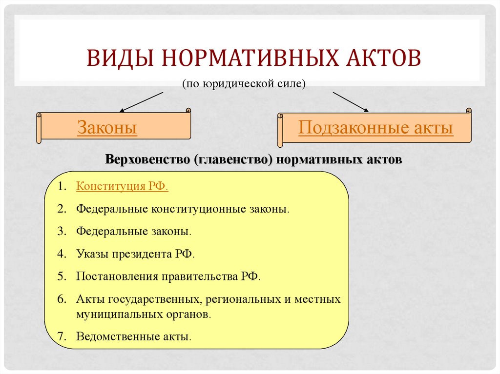 Основные формы права нормативные правовые акты и их характеристика презентация