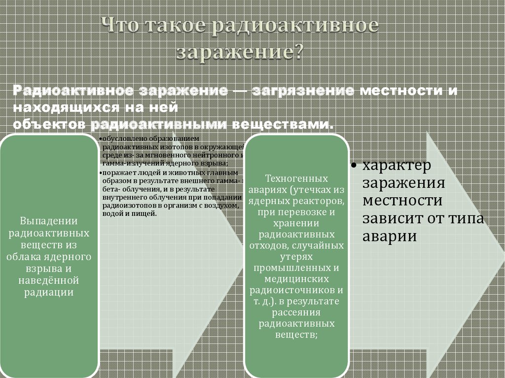 Правила поведения при радиационных авариях проект