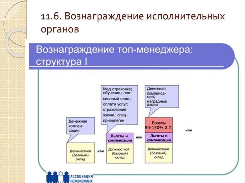 Исполнительный орган управления. Структура топ менеджмента. Исполнительный орган общества. Исполнительные органы управления корпорации. Структура вознаграждения топ-менеджмента.