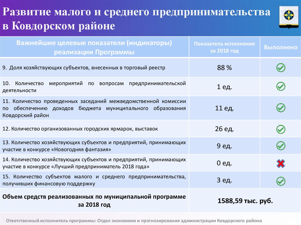 Развитие малого и среднего предпринимательства в россии в контексте реализации национального проекта