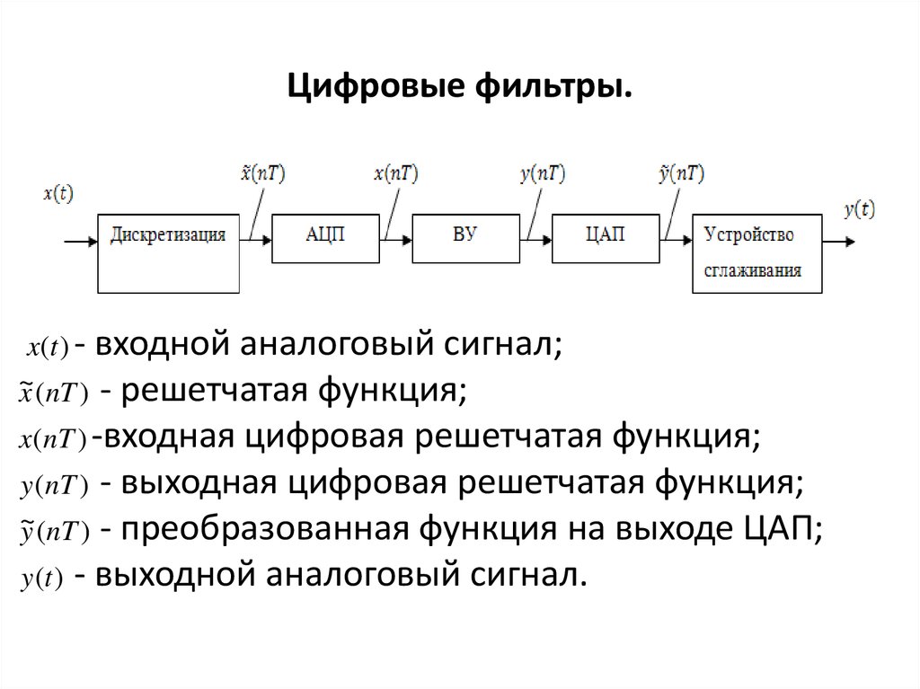 Структурная схема цифрового фильтра