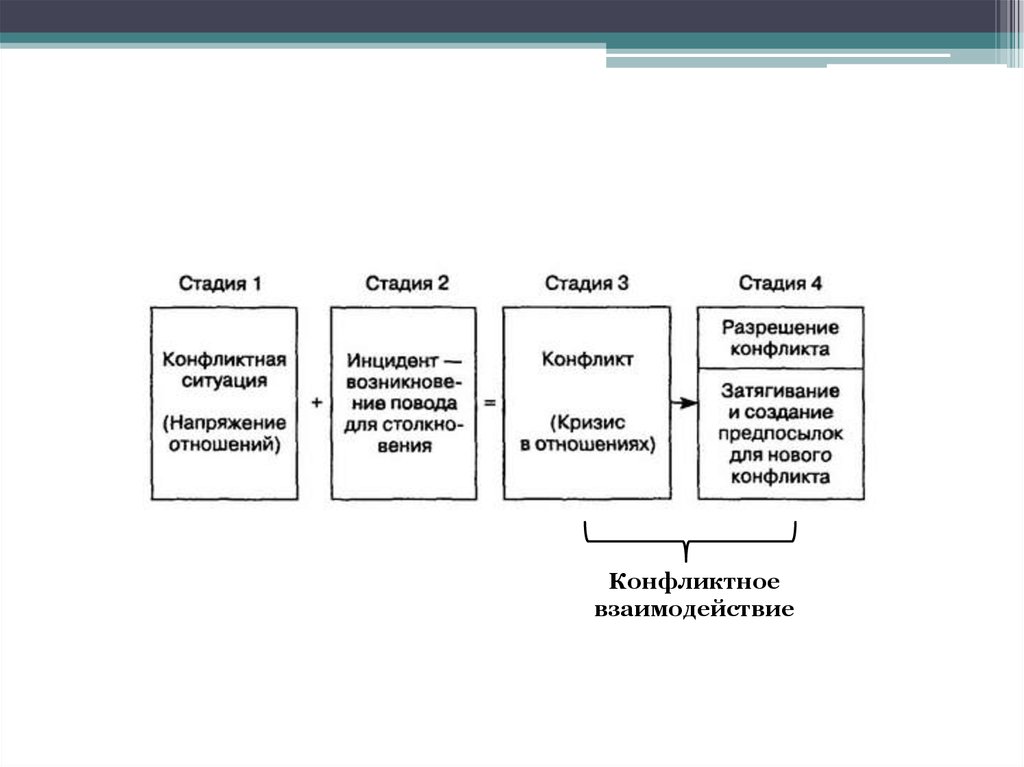Конфликтное взаимодействие. Схема развития социального конфликта. Этапы конфликта схема. Этапы социального конфликта схема. Стадии конфликта 6 стадий.
