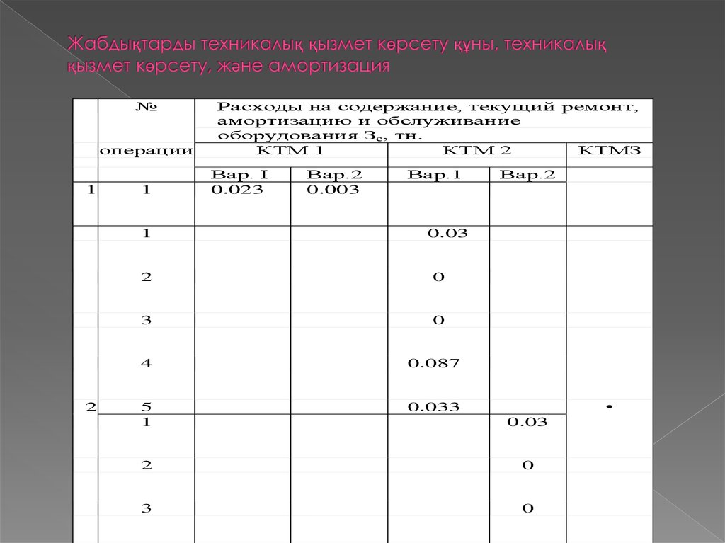 Жабдықтарды техникалық қызмет көрсету құны, техникалық қызмет көрсету, және амортизация