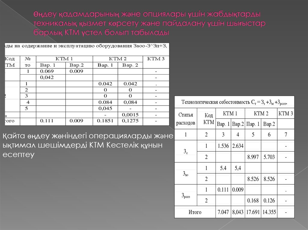 Өңдеу қадамдарының және опциялары үшін жабдықтарды техникалық қызмет көрсету және пайдалану үшін шығыстар барлық KTM үстел