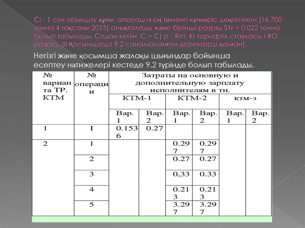 Ci - 1 сек орындау құны операция ең төменгі күнкөріс деңгейінен (16,700 тонна 4 тоқсаны 2015) анықталады және бірінші разряд