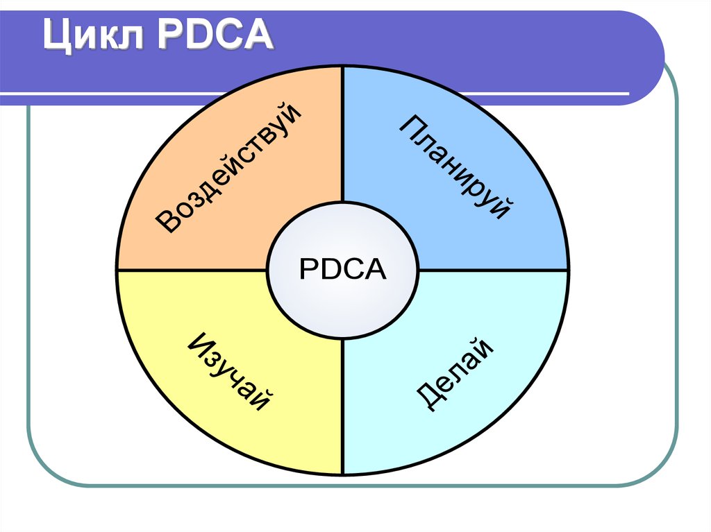 Цикл PDCA