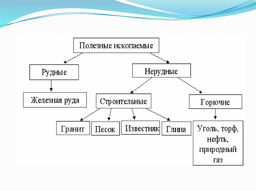 Заполните схему виды полезных ископаемых топливные рудные нерудные