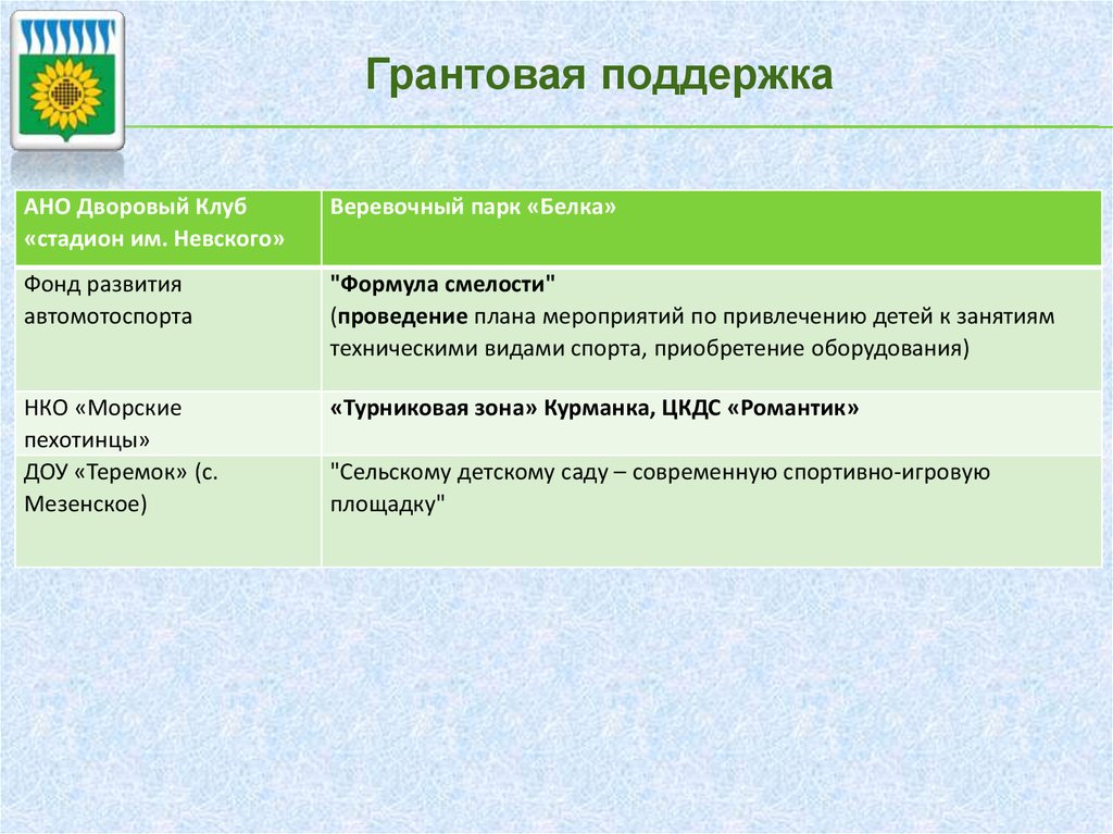 Грантовая поддержка. Грантовая поддержка схема. Виды грантовой поддержки.