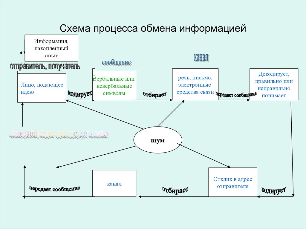 Схема процесса обмена информацией
