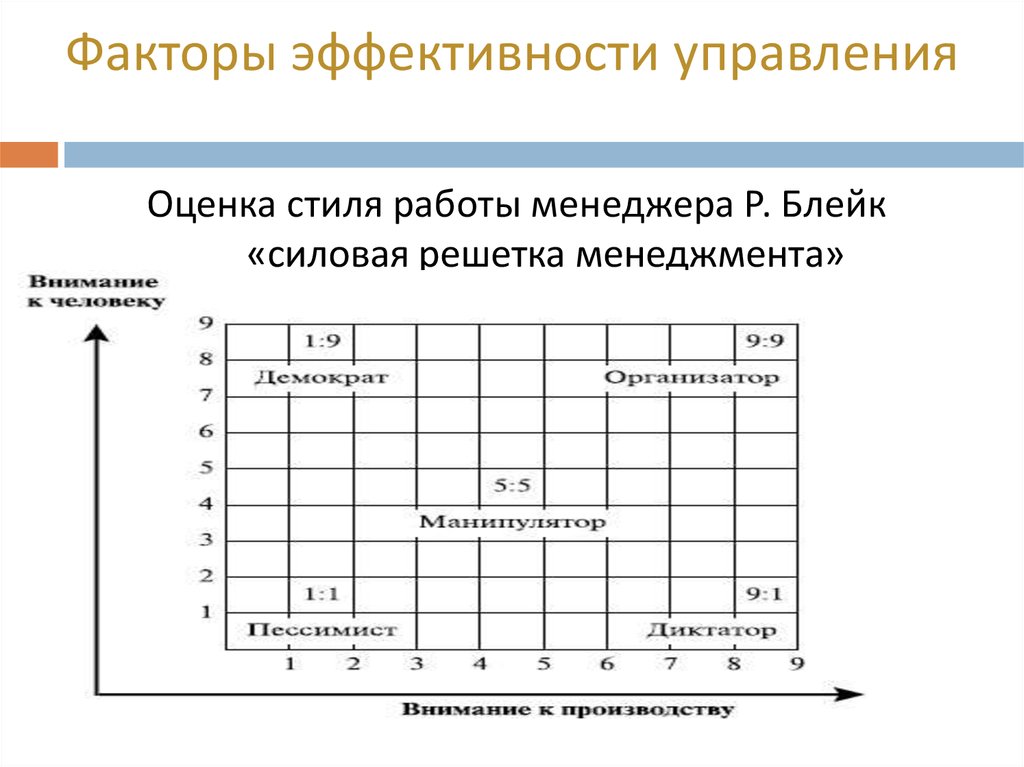 Факторы эффективности менеджмента презентация