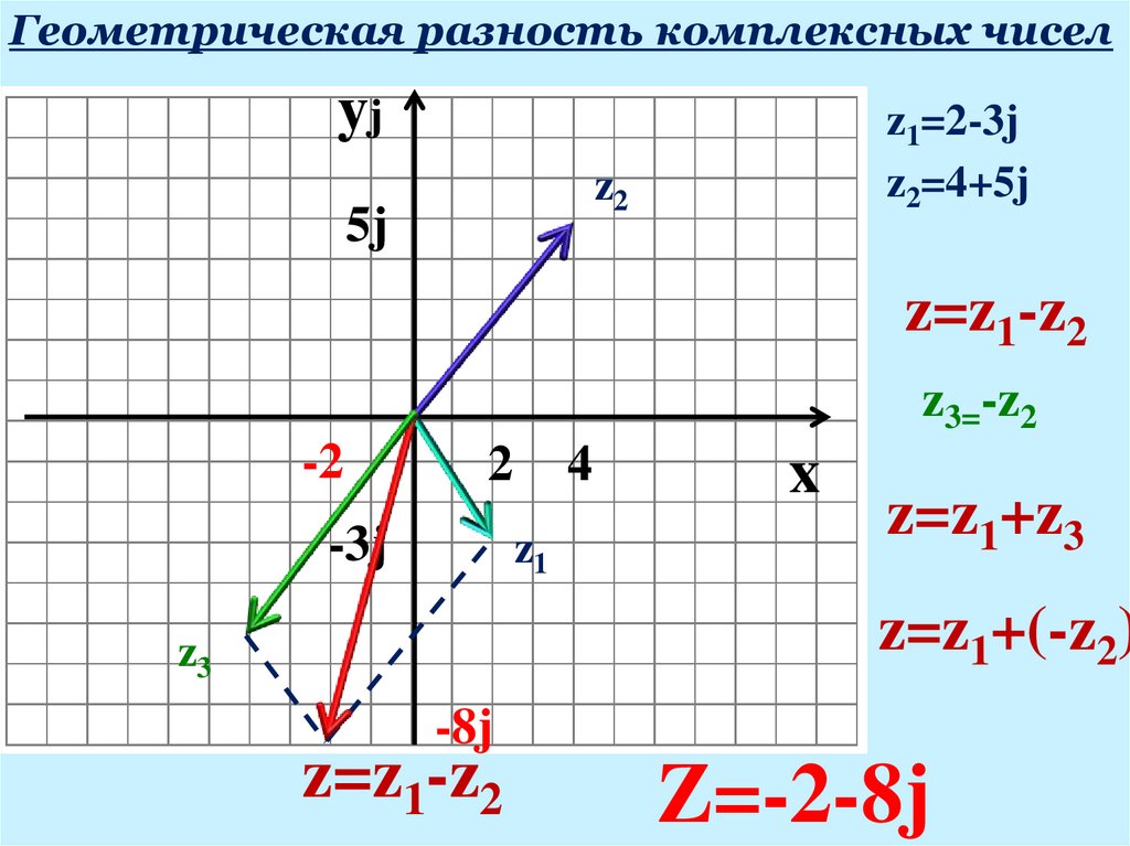 1 2 изобразить 2 1. Построение комплексных чисел. Построение векторов комплексных чисел. 1/Z комплексное число. Построение комплексных чисел на плоскости.