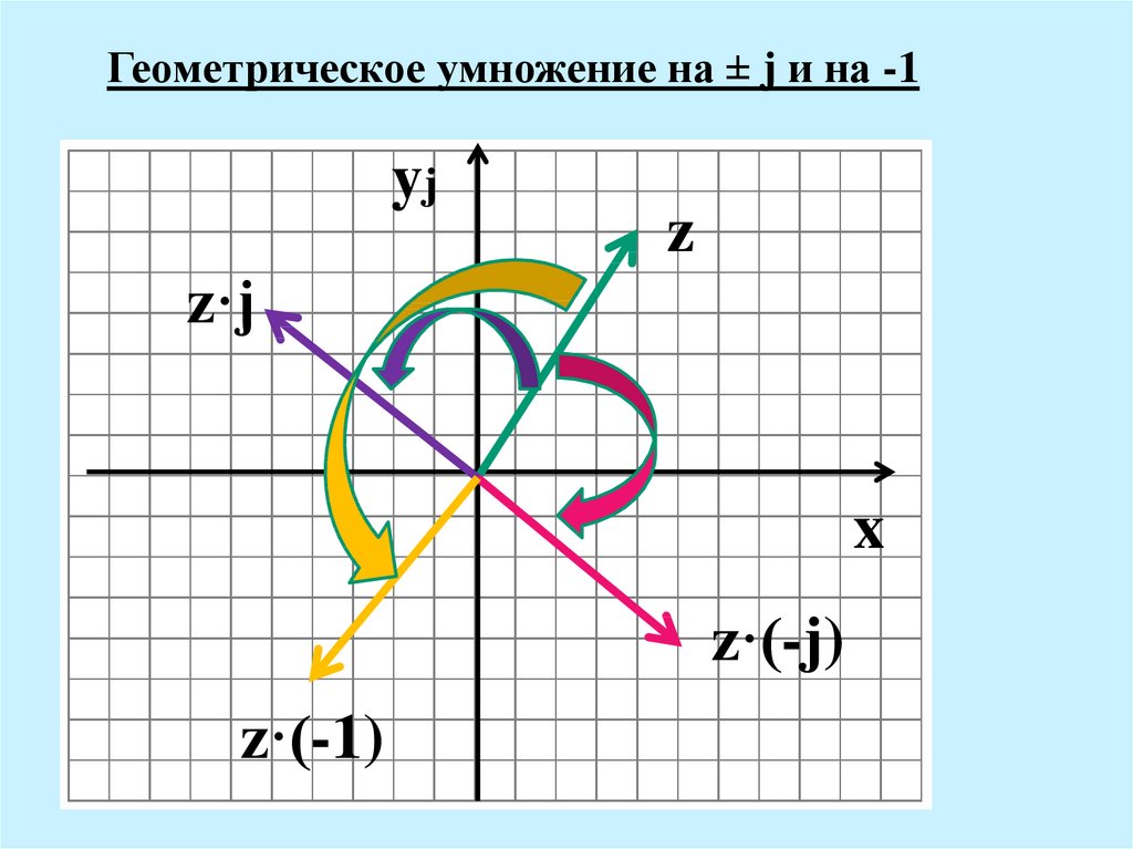 Алгебраическая форма комплексного числа изображенного на рисунке