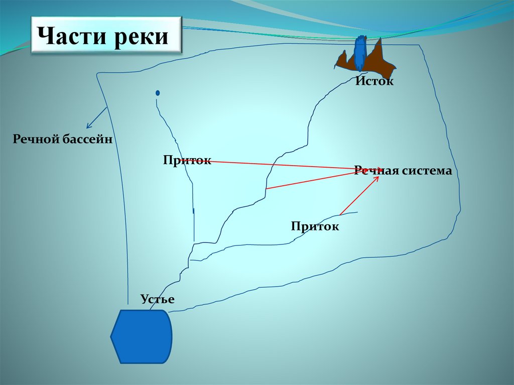 Что такое речной бассейн. Речной бассейн. Части речного бассейна. Речной бассейн картинка. Части речного бассейна на схеме.