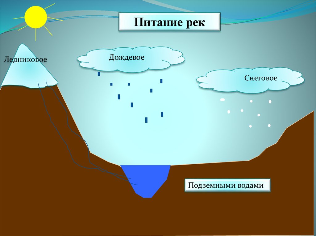 Карта вод суши. Воды суши реки.