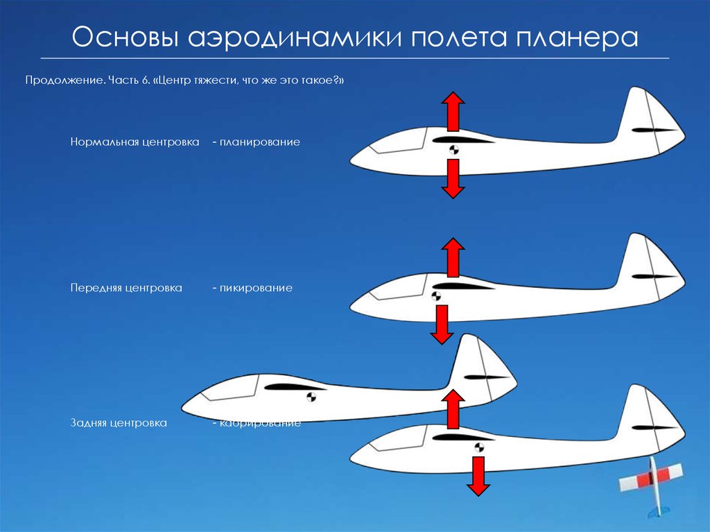 Аэродинамика самолета проект