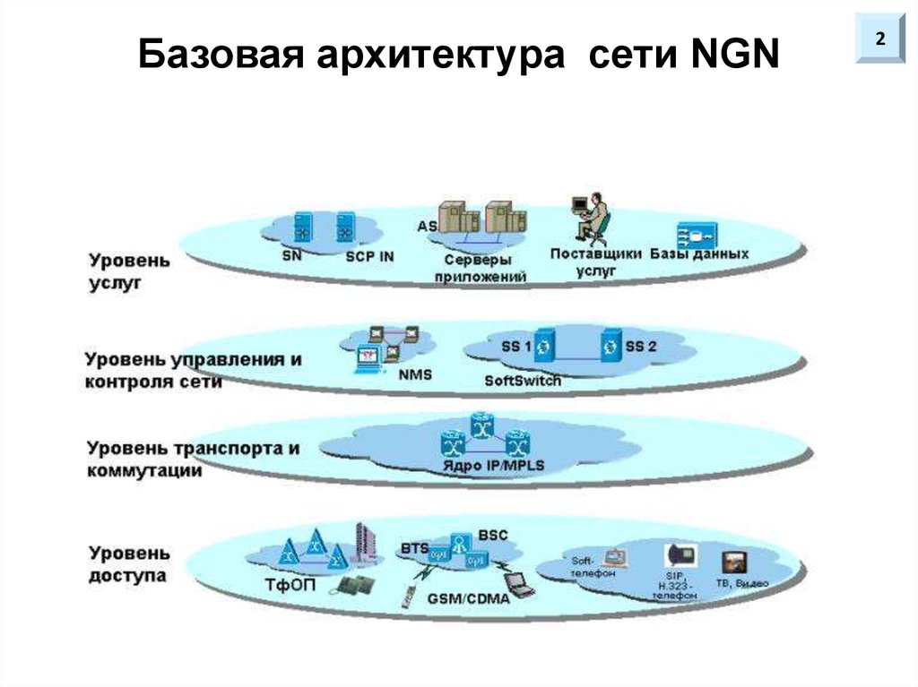 Базовая архитектура сети NGN