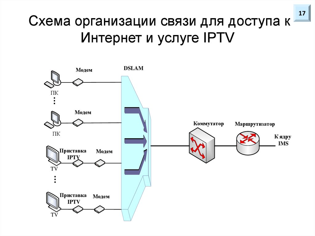 Схема организации связи для доступа к Интернет и услуге IPTV