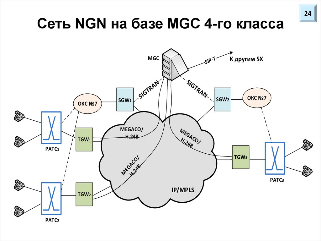 Сеть NGN на базе MGC 4-го класса