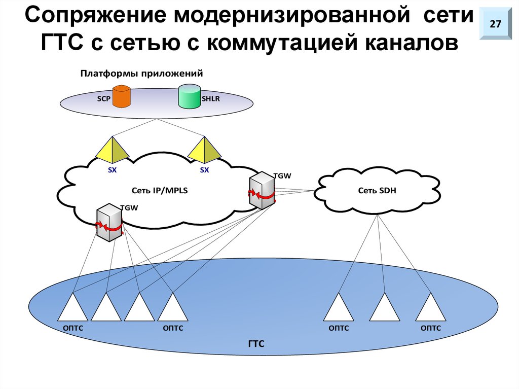 Сопряжение модернизированной сети ГТС с сетью с коммутацией каналов