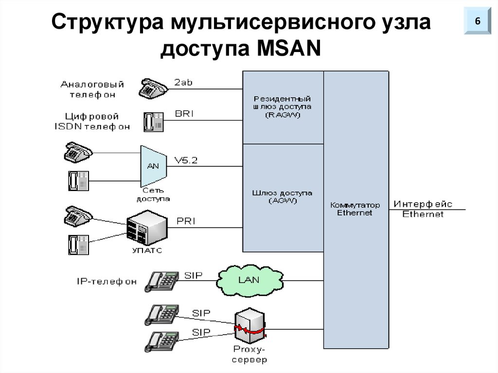 Структура мультисервисного узла доступа MSAN