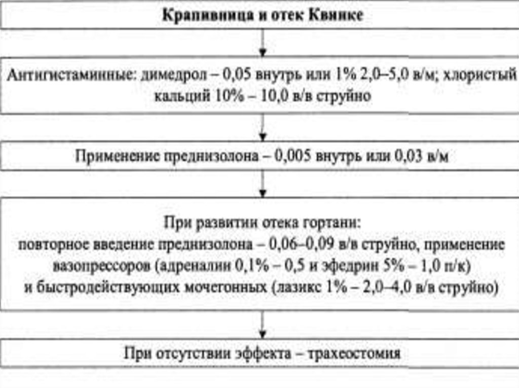 Крапивница первая помощь алгоритм. Отек Квинке дифференциальная диагностика. Сестринский процесс при крапивнице. Диф диагностика отека Квинке.