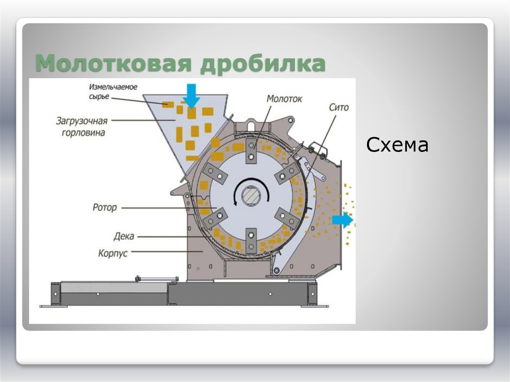 Дробилки принципиальная схема