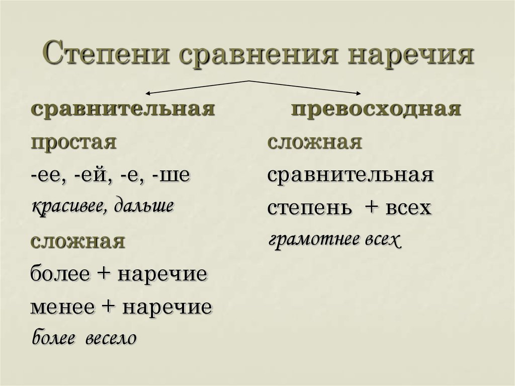 Тест степени сравнения наречия. Степени сравнения наречий 7.