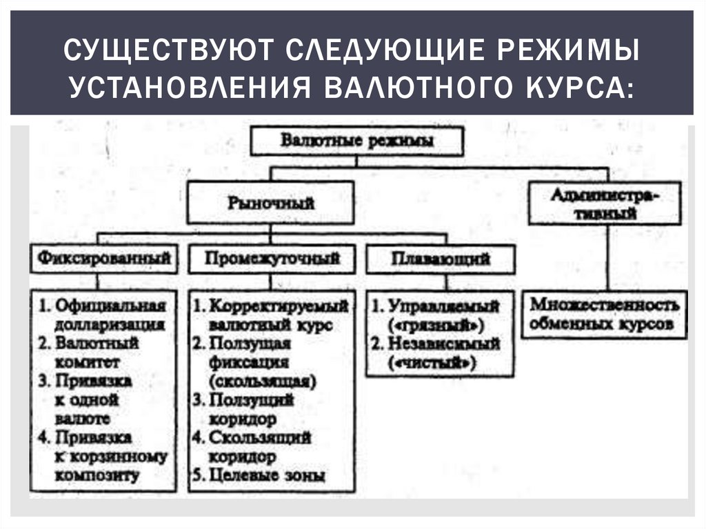 Режимы установления валютных курсов