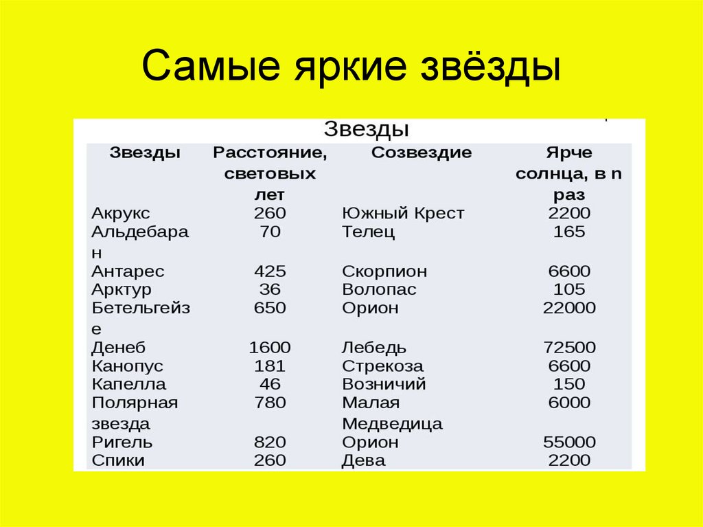 Звезды названия. Название ярких звезд. Список самых ярких звезд на небе. Названия самых популярных звезд. Звёзды названия список.