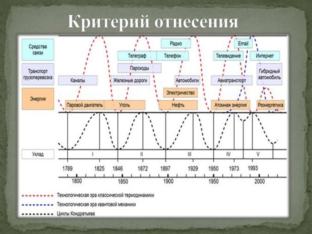 Схема технологических укладов