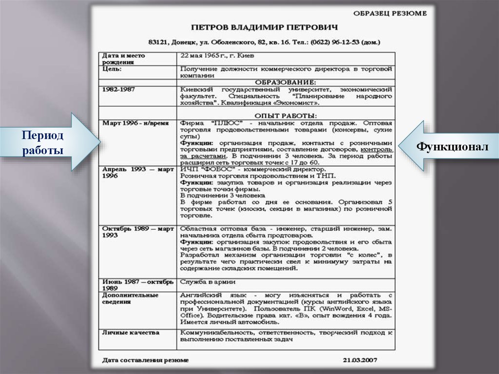 Примеры резюме презентации